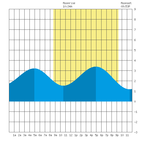 Kisselen Bay tide chart for Saturday, September 16, 2023