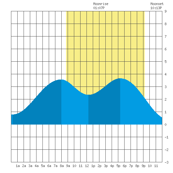 Kisselen Bay tide chart for Monday, September 18, 2023