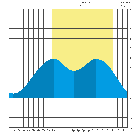 Kisselen Bay tide chart for Tuesday, September 19, 2023