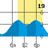 Kisselen Bay tide chart for Tuesday, September 19, 2023