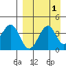 Kisselen Bay tide chart for Friday, September 1, 2023
