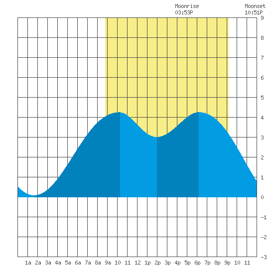 Kisselen Bay tide chart for Wednesday, September 20, 2023
