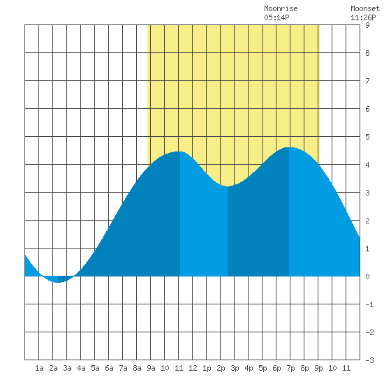 Kisselen Bay tide chart for Thursday, September 21, 2023
