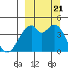 Kisselen Bay tide chart for Thursday, September 21, 2023