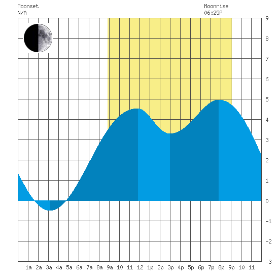 Kisselen Bay tide chart for Friday, September 22, 2023