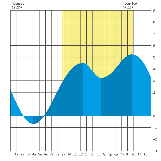 Kisselen Bay tide chart for Saturday, September 23, 2023