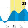 Kisselen Bay tide chart for Saturday, September 23, 2023