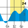 Kisselen Bay tide chart for Sunday, September 24, 2023