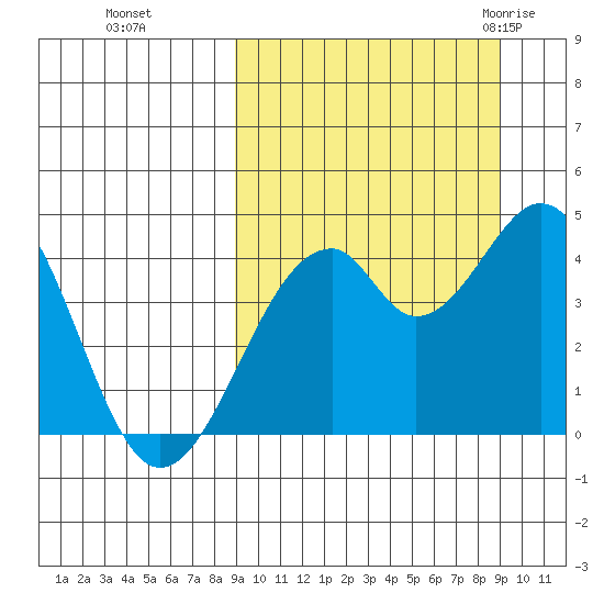 Kisselen Bay tide chart for Monday, September 25, 2023