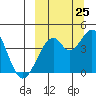 Kisselen Bay tide chart for Monday, September 25, 2023