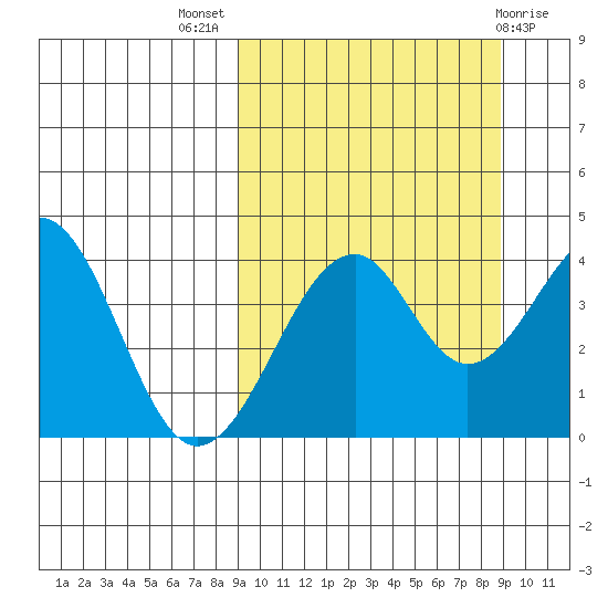 Kisselen Bay tide chart for Wednesday, September 27, 2023