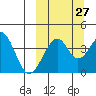 Kisselen Bay tide chart for Wednesday, September 27, 2023