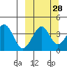 Kisselen Bay tide chart for Thursday, September 28, 2023