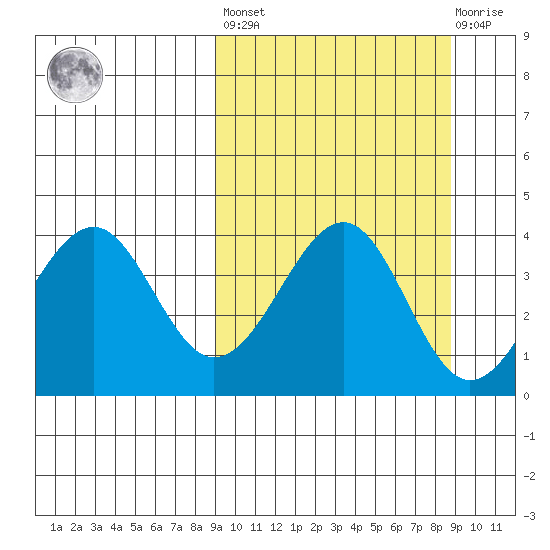 Kisselen Bay tide chart for Friday, September 29, 2023