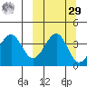 Kisselen Bay tide chart for Friday, September 29, 2023