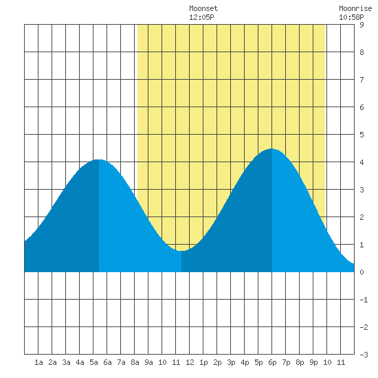 Kisselen Bay tide chart for Saturday, September 2, 2023