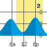 Kisselen Bay tide chart for Saturday, September 2, 2023