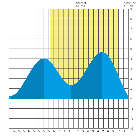 Kisselen Bay tide chart for Sunday, September 3, 2023