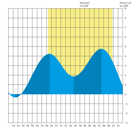 Kisselen Bay tide chart for Monday, September 4, 2023