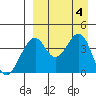 Kisselen Bay tide chart for Monday, September 4, 2023