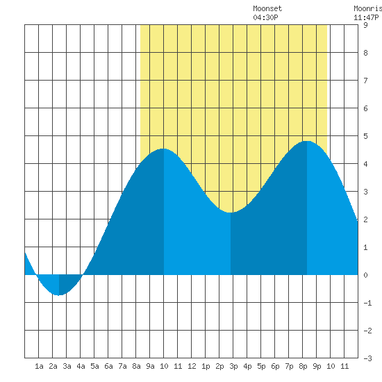 Kisselen Bay tide chart for Tuesday, September 5, 2023