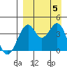 Kisselen Bay tide chart for Tuesday, September 5, 2023