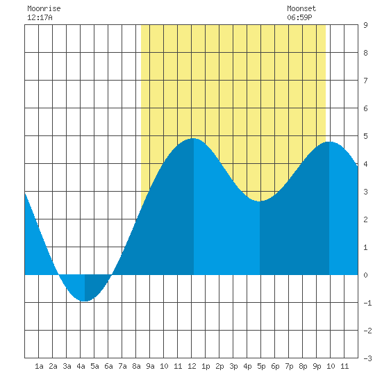 Kisselen Bay tide chart for Thursday, September 7, 2023