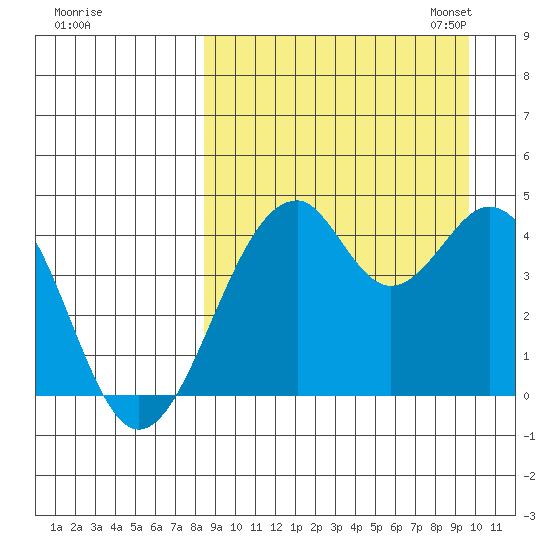 Kisselen Bay tide chart for Friday, September 8, 2023