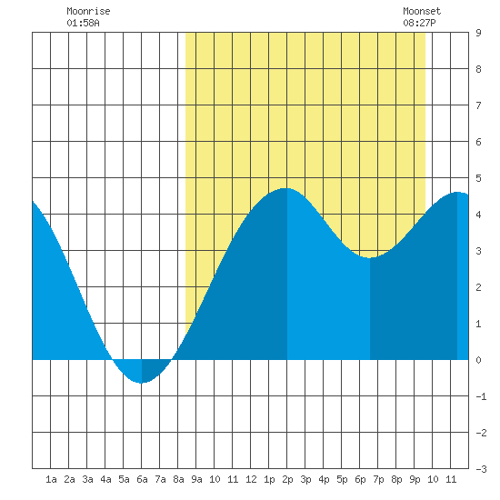Kisselen Bay tide chart for Saturday, September 9, 2023