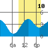 Kisselen Bay tide chart for Tuesday, October 10, 2023