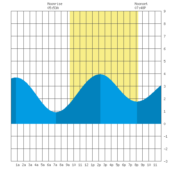 Kisselen Bay tide chart for Wednesday, October 11, 2023