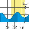 Kisselen Bay tide chart for Wednesday, October 11, 2023