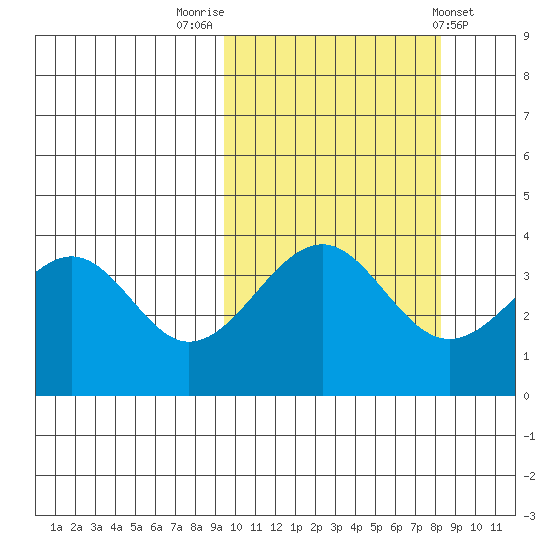 Kisselen Bay tide chart for Thursday, October 12, 2023