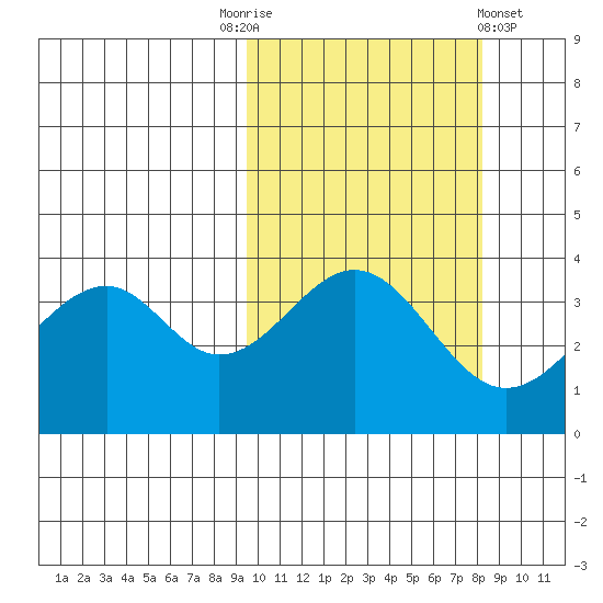 Kisselen Bay tide chart for Friday, October 13, 2023