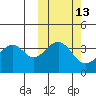 Kisselen Bay tide chart for Friday, October 13, 2023