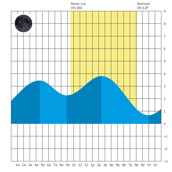 Kisselen Bay tide chart for Saturday, October 14, 2023