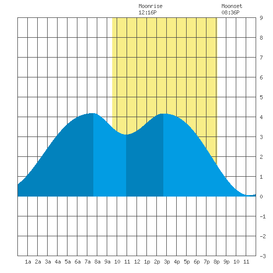 Kisselen Bay tide chart for Monday, October 16, 2023