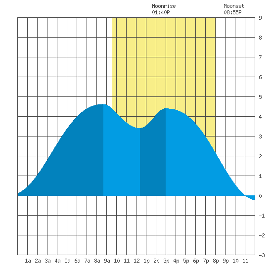 Kisselen Bay tide chart for Tuesday, October 17, 2023