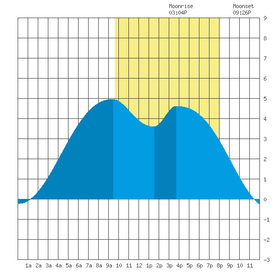 Kisselen Bay tide chart for Wednesday, October 18, 2023