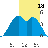 Kisselen Bay tide chart for Wednesday, October 18, 2023