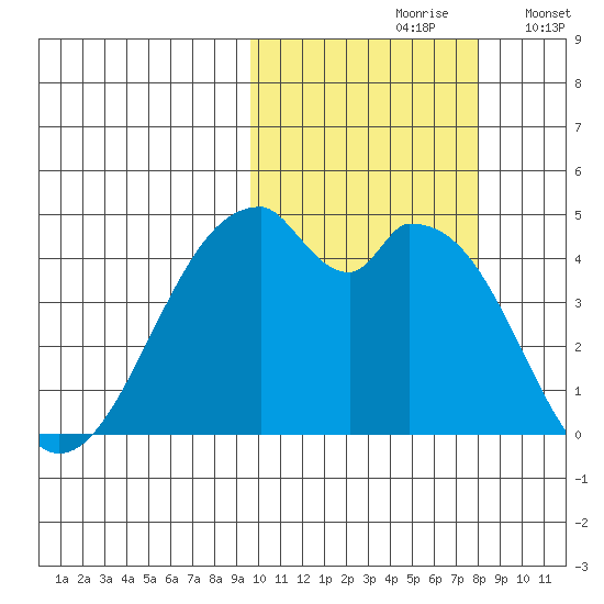 Kisselen Bay tide chart for Thursday, October 19, 2023