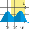 Kisselen Bay tide chart for Sunday, October 1, 2023