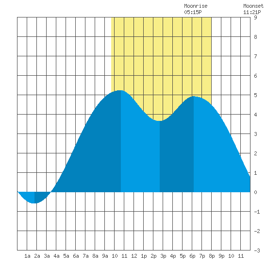 Kisselen Bay tide chart for Friday, October 20, 2023