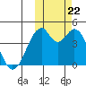 Kisselen Bay tide chart for Sunday, October 22, 2023
