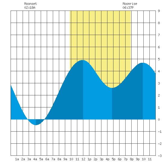 Kisselen Bay tide chart for Monday, October 23, 2023