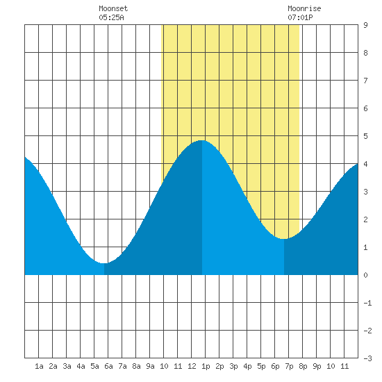 Kisselen Bay tide chart for Wednesday, October 25, 2023