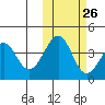 Kisselen Bay tide chart for Thursday, October 26, 2023