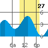 Kisselen Bay tide chart for Friday, October 27, 2023