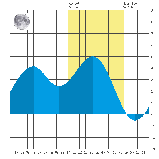 Kisselen Bay tide chart for Saturday, October 28, 2023