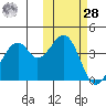 Kisselen Bay tide chart for Saturday, October 28, 2023